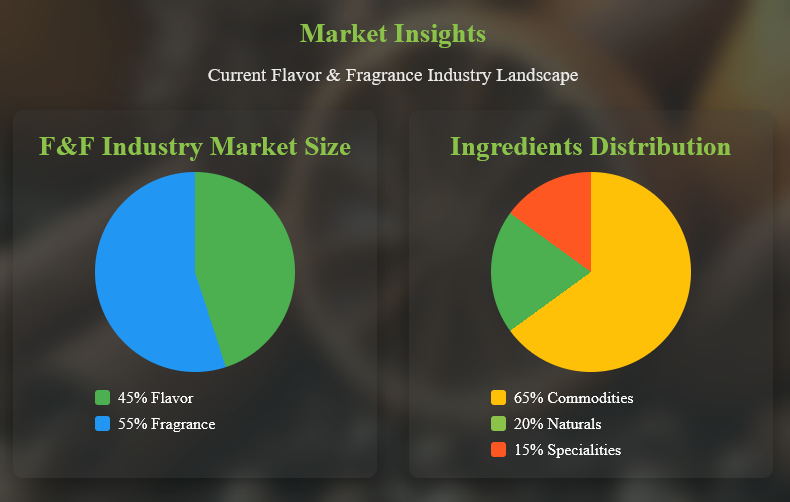 Market insights graph showing flavor and fragrance market size and ingredients distribution